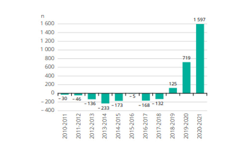 Description de l'image fournie par &Eacute;lections Canada&nbsp;: Solde migratoire interr&eacute;gional, Bas-Saint-Laurent, 2010-2011 &agrave; 2020-2021
