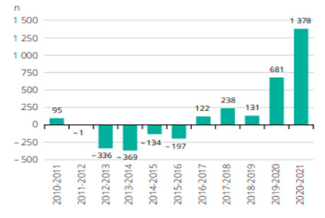 Solde migratoire interr&eacute;gional, Gasp&eacute;sie-&Icirc;les-de-la-Madeleine, 2010-2011 &agrave; 2020-2021